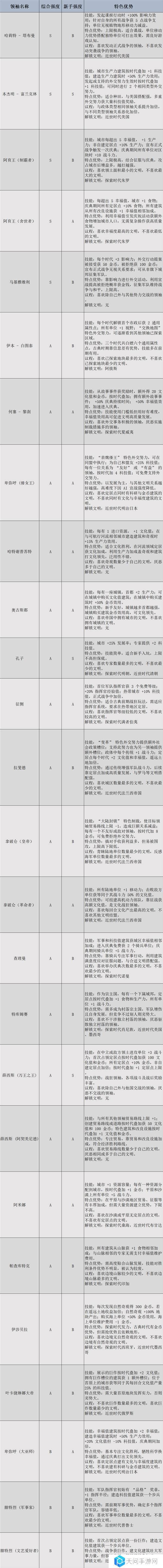 文明7领袖有哪些  全部领袖能力介绍及强度排名图片1