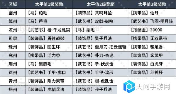 真三国无双起源太平值奖励有哪些    太平值怎么刷图片4