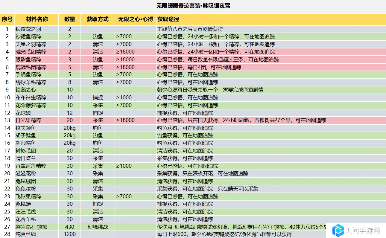 无限暖暖咏叹银夜莺材料收集攻略（10天必出套装）