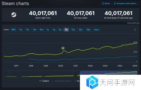 受《怪猎：荒野》拉动 Steam同时在线首次超4000万