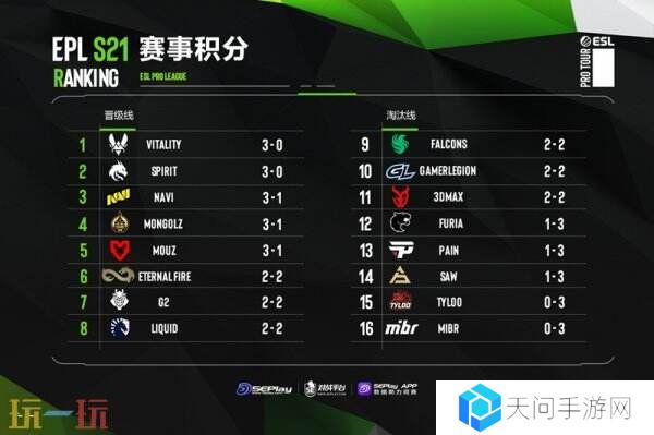 EPL S21第二阶段正赛第四日赛果！MGLZ和NAVI晋级淘汰赛！