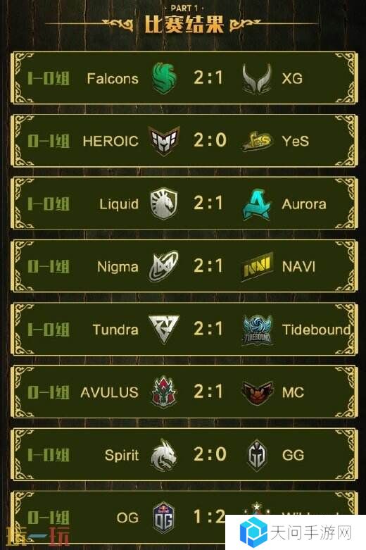 PGL瓦拉几亚S3瑞士轮第二日赛果！中国战队遗憾落入1-1组