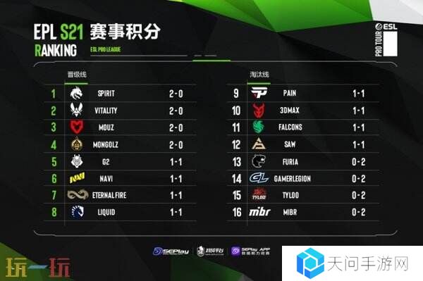 EPL S21第二阶段正赛第二日赛果！中国队伍TYLOO掉入0-2组