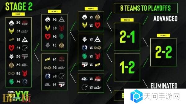 EPL S21第二阶段正赛第二日赛果！中国队伍TYLOO掉入0-2组