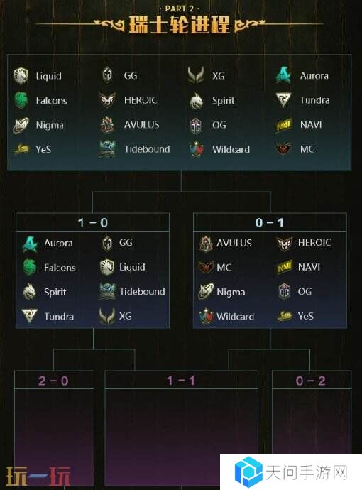 PGL瓦拉几亚S3瑞士轮首日赛果！中国队伍顺利进入1-0组