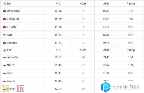CS2 MESA亚洲大师赛首日赛果！Rare Atom跌入败者组！