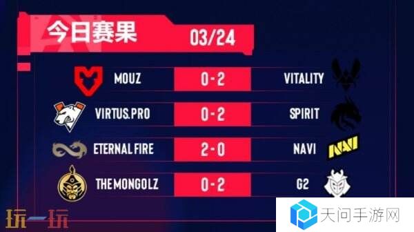 CS2 BLAST里斯本小组决赛赛果！Spirit和G2四分之一决赛！