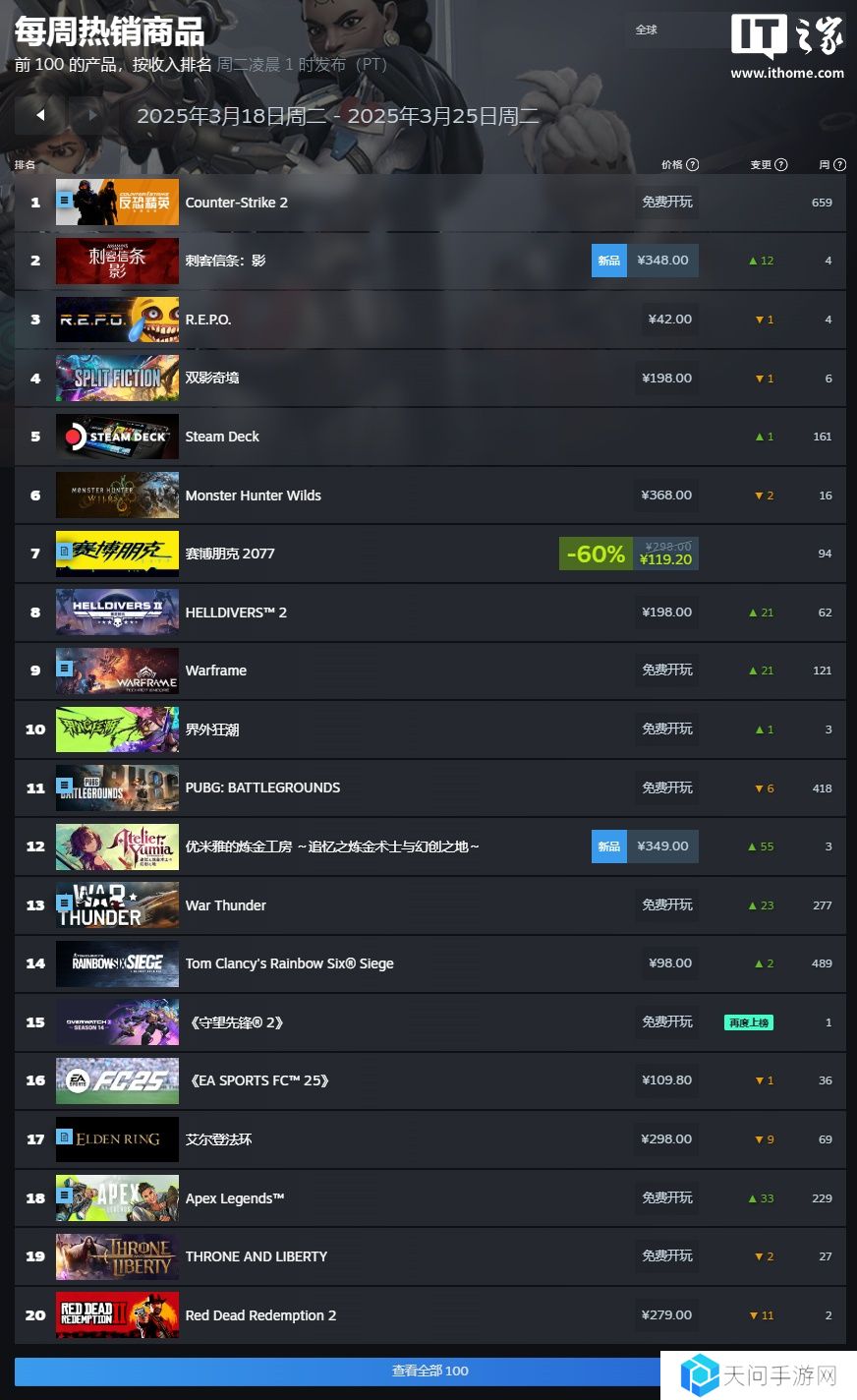 Steam 新一周游戏销量榜：《刺客信条：影》《R.E.P.O.》《双影奇境》领跑全球