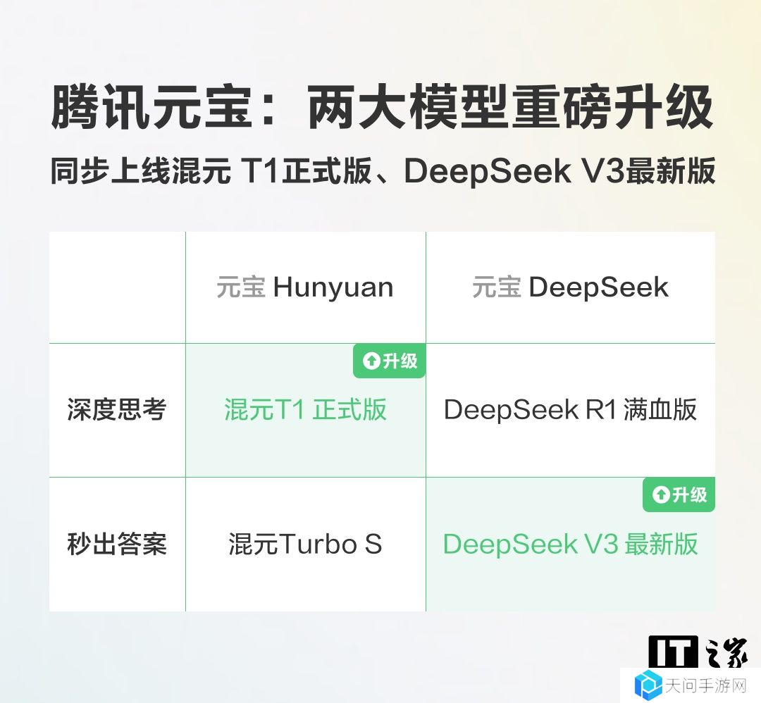 腾讯自研深度思考模型“混元 T1”正式版上线元宝