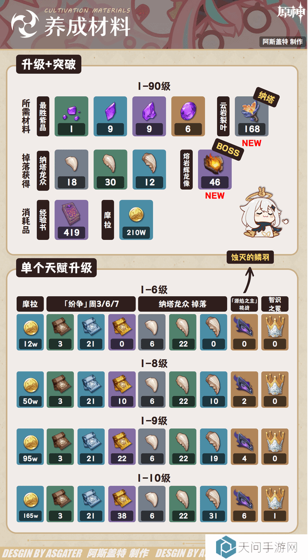 原神瓦雷莎培突破材料