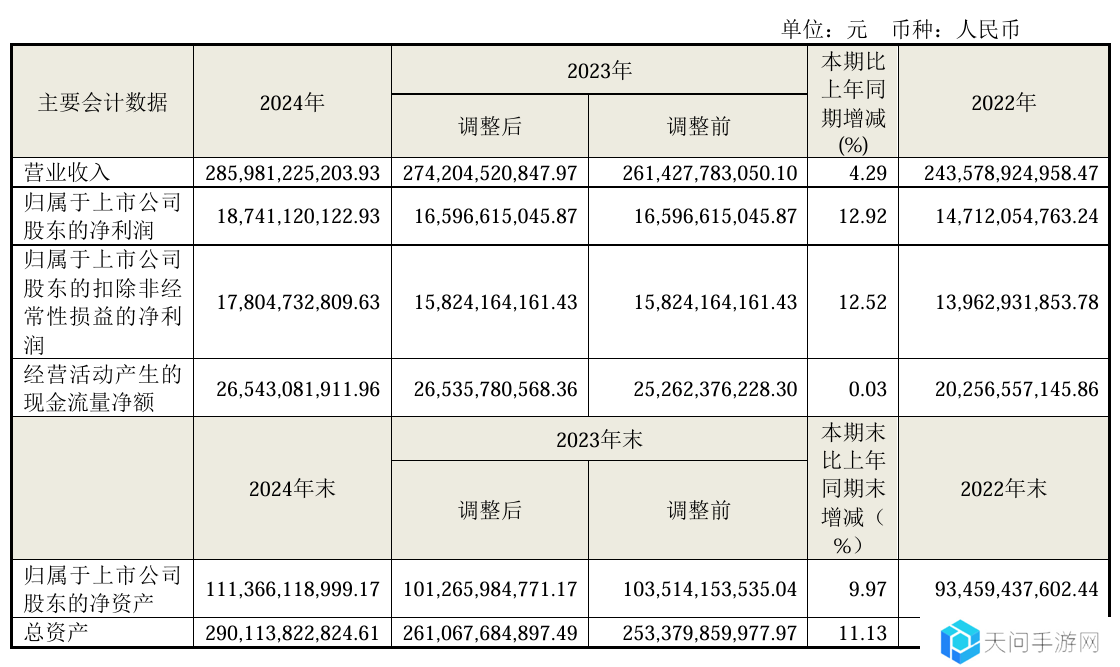 海尔智家 2024 年营收 2859.81 亿元，归母净利润 187.41 亿元同比增长 12.92%