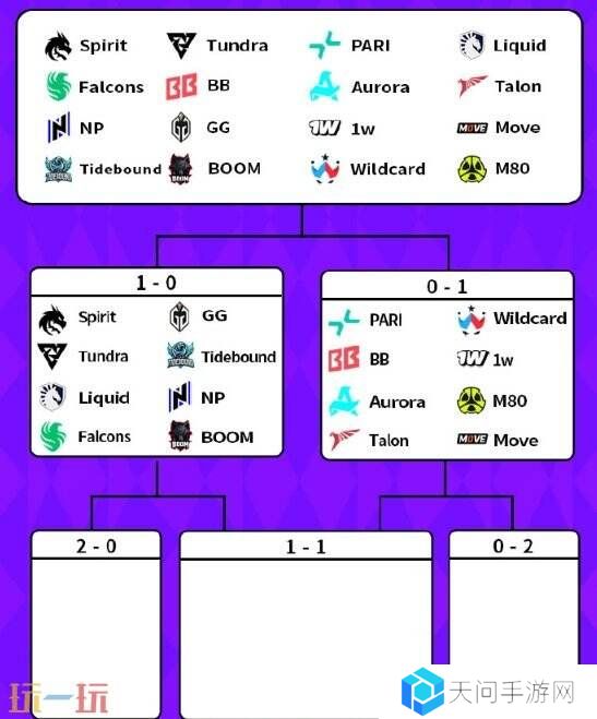 DOTA2BB裂变宇宙S4瑞士轮首日赛果！Tidebound获胜进入1-0组