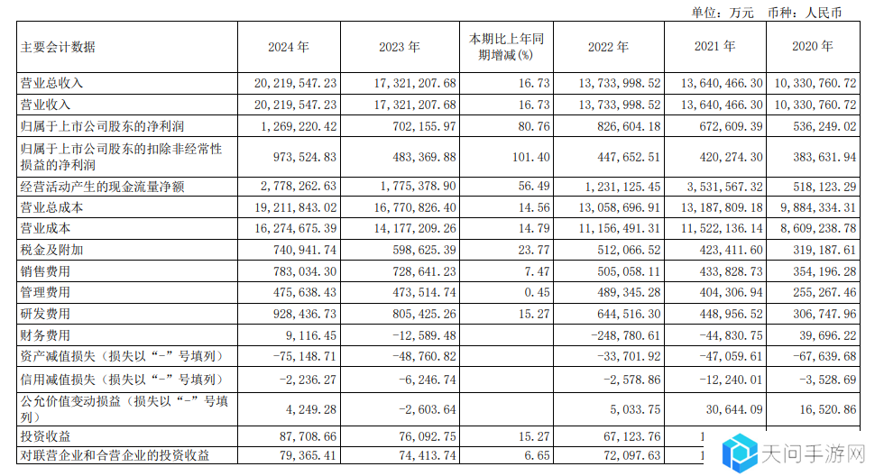 长城汽车去年营收 2021.95 亿元同比增长 16.73%，净利 126.92 亿元增长 80.76%