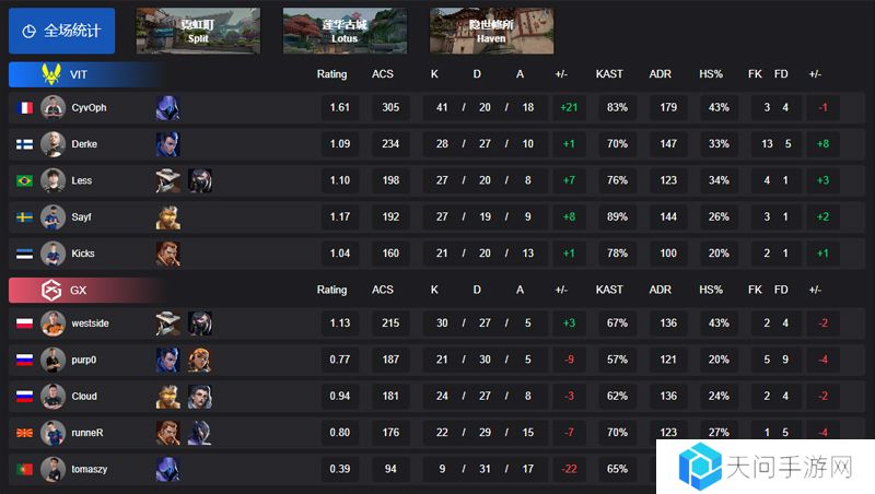 【VCT EMEA 第一赛段】VIT 2-0 GX，小组赛Alpha