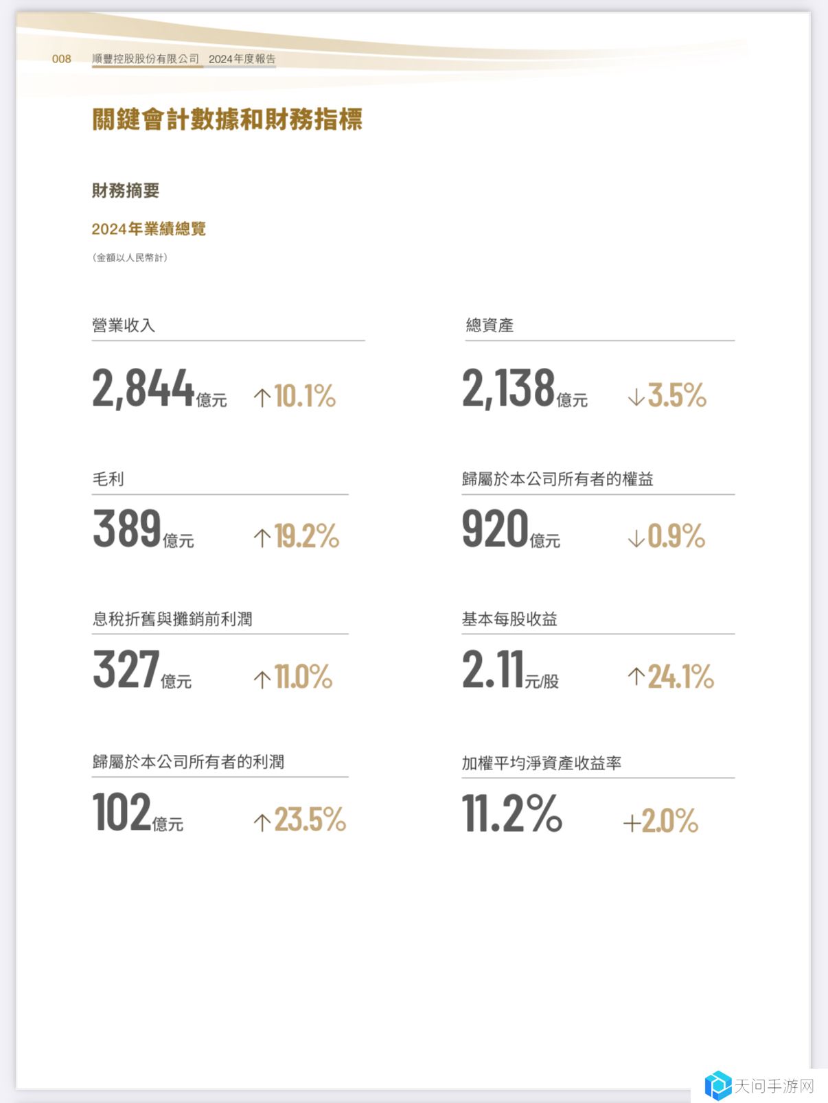 顺丰控股去年营收 2844 亿元同比增长 10.1%，净利 102 亿元增长 23.51%