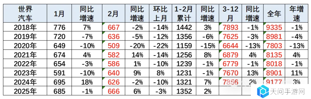 乘联分会崔东树：2025 年 1-2 月中国占世界汽车份额 33.7%