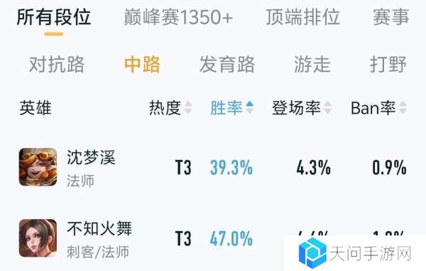 沈梦溪改版首日胜率不到40%，你怎么看？