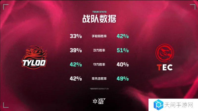 赛前数据：TEC四项数据三项领先，进攻端效率更胜一筹