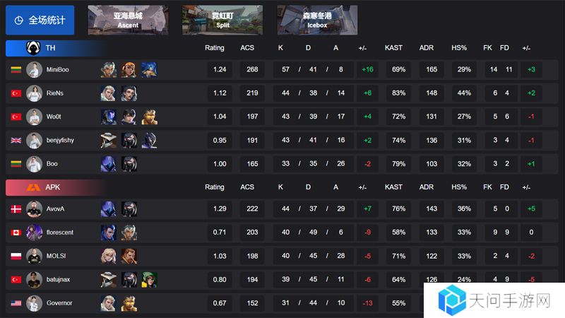【VCT EMEA 第一赛段】TH 2-1 APK，小组赛Alpha