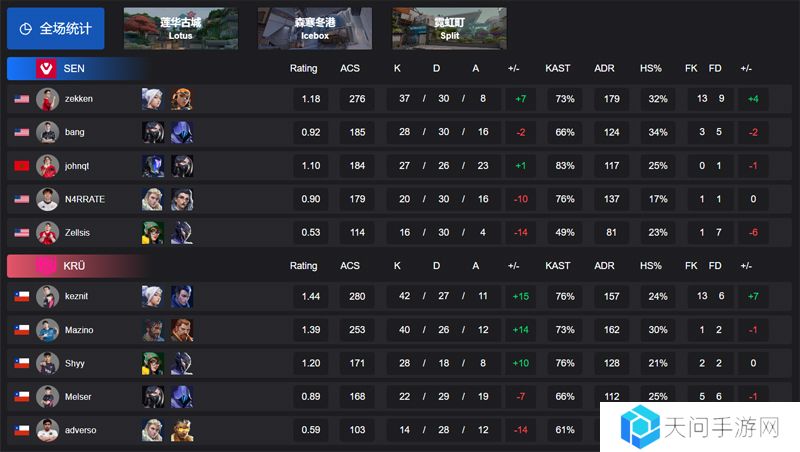 【VCT 美洲 第一赛段】SEN 0-2 KRU，小组赛Alpha