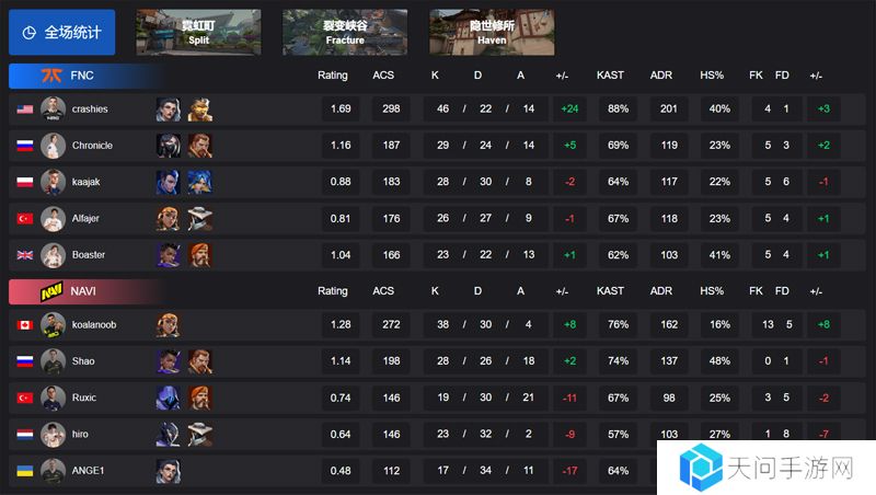 【VCT EMEA 第一赛段】FNC 2-0 NAVI，小组赛Alpha