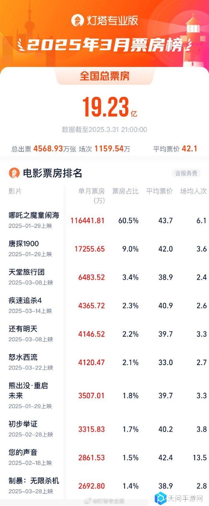 动画电影《哪吒之魔童闹海》连续 3 个月获得月度票房冠军